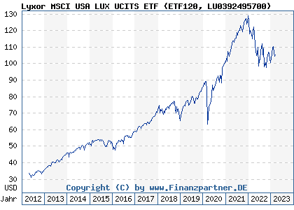 Chart: Lyxor MSCI USA LUX UCITS ETF) | LU0392495700